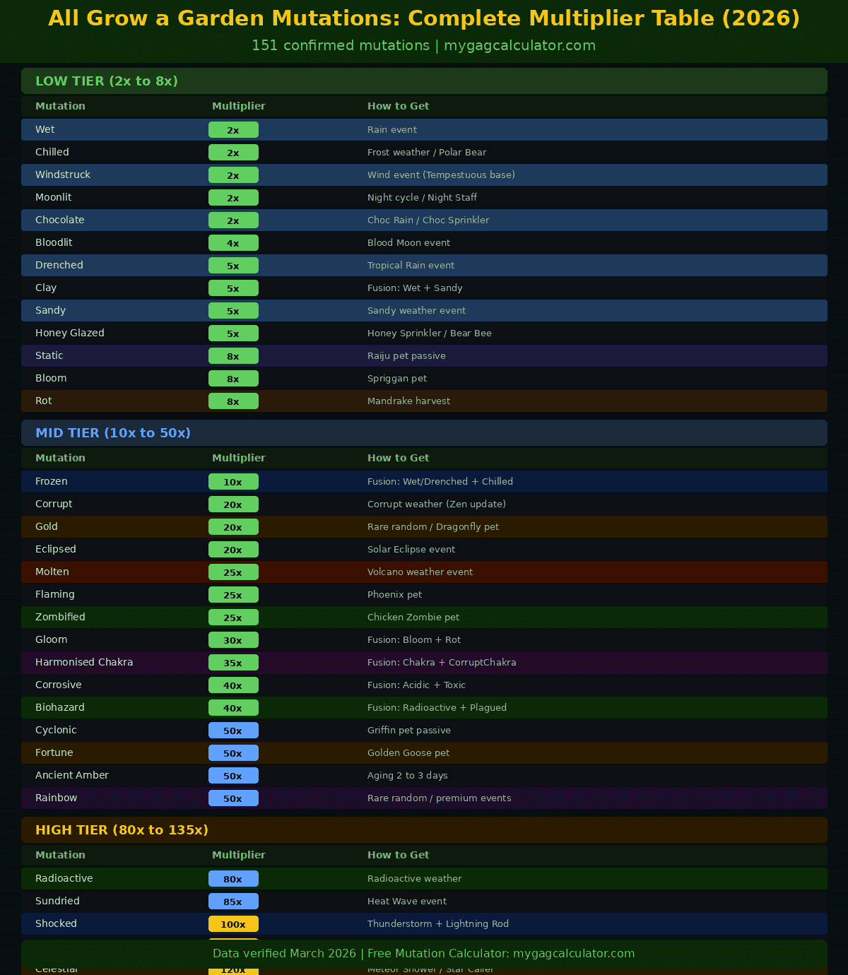 Complete Grow a Garden mutations table showing all 151 mutations with multipliers from 2x Wet to 365x Astral