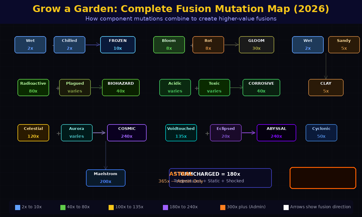 Grow a Garden fusion mutation map showing how component mutations combine into Frozen, Cosmic, Abyssal, Maelstrom and Stormcharged