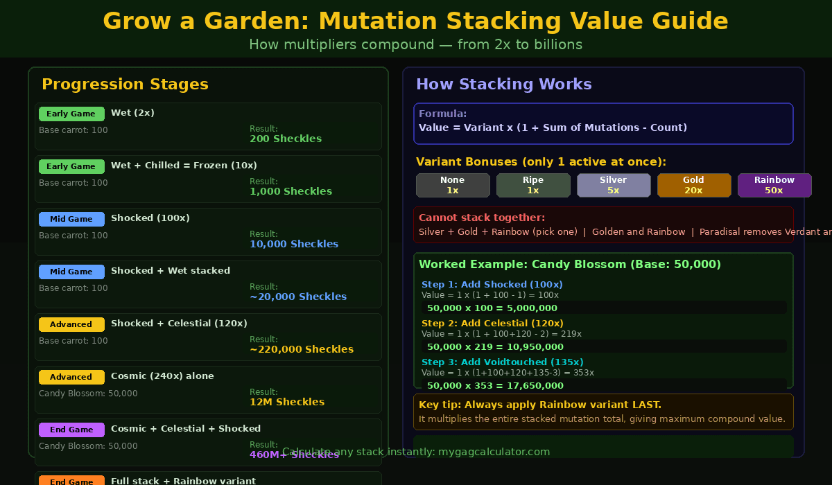 Grow a Garden mutation stacking value guide showing how multipliers compound from 2x to 882 million Sheckles with formula and worked example