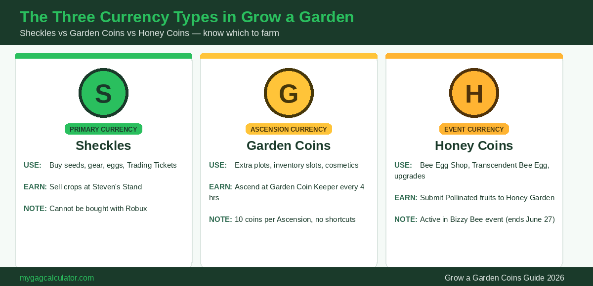 Three currency types in Grow a Garden