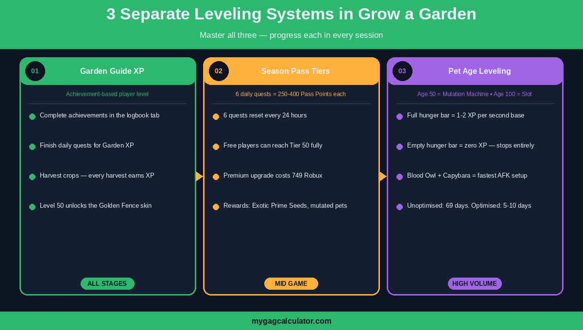 Grow a Garden three separate leveling systems explained