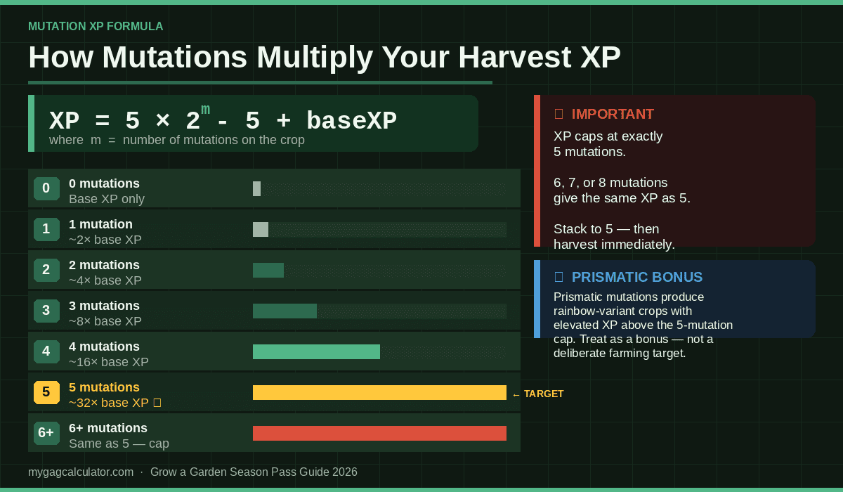 Grow a Garden mutation XP formula explainer - 5x2m minus 5 plus baseXP - mutation multiplier chart