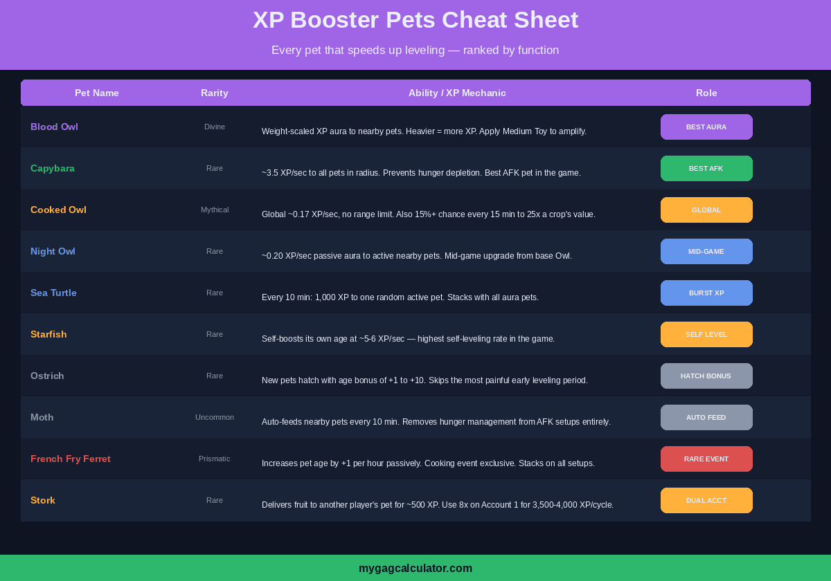 Grow a Garden XP booster pets cheat sheet listing Blood Owl, Capybara, Cooked Owl, Night Owl, Sea Turtle, Starfish, Ostrich, Moth, French Fry Ferret, and Stork