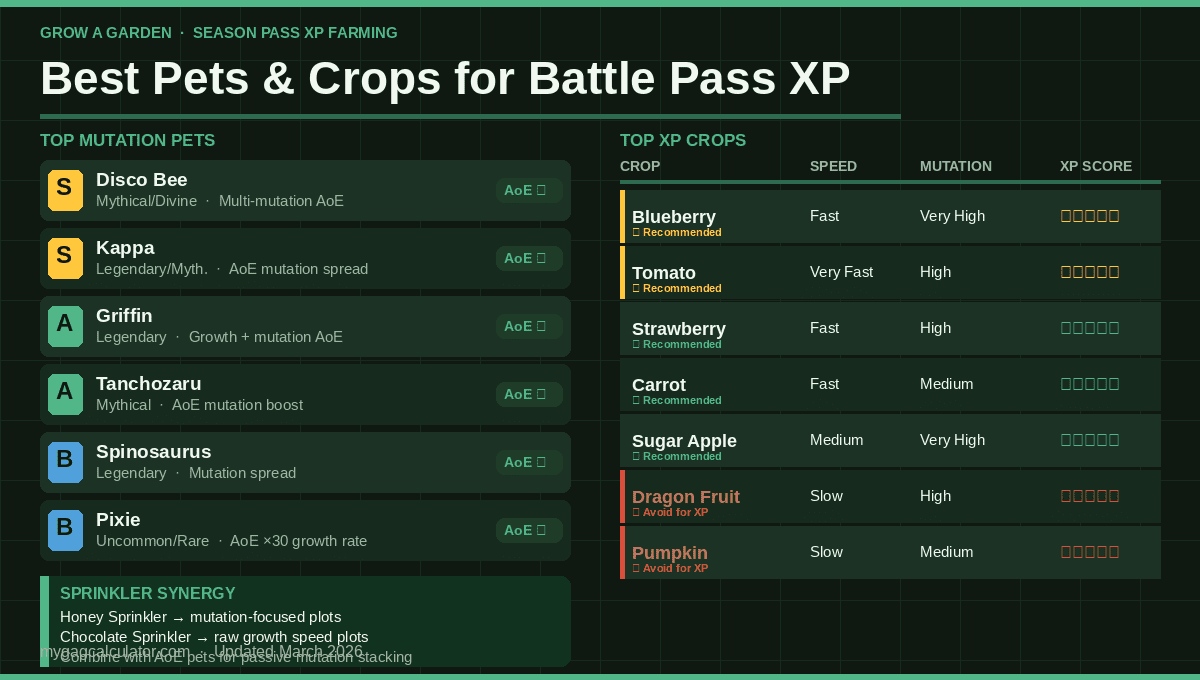 Best pets and crops for Grow a Garden battle pass XP farming - Disco Bee Kappa Griffin mutation AoE pets tier list