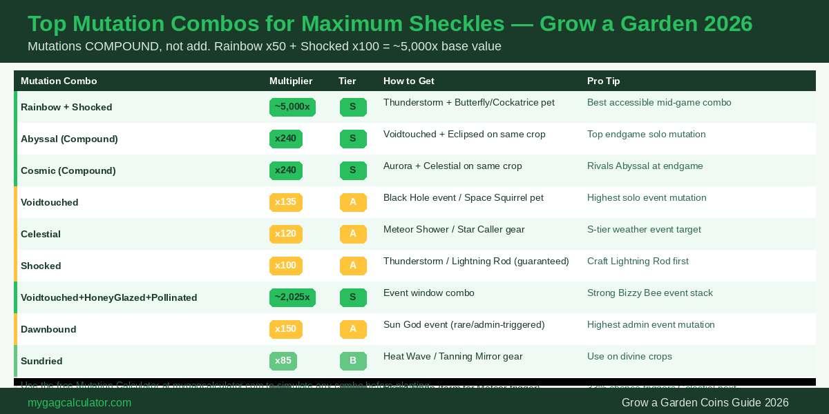 Grow a Garden top mutation combos ranked by Sheckle multiplier