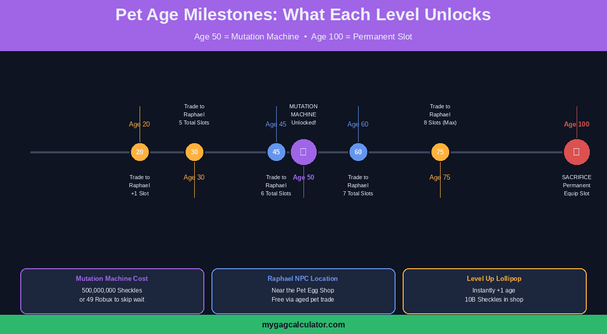 Grow a Garden pet age milestone timeline showing Age 20 through 100, Raphael NPC slot unlocks at each stage, Mutation Machine access at Age 50, and permanent equip slot sacrifice at Age 100