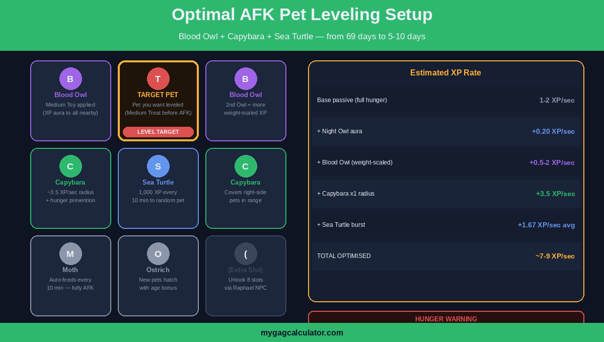 Grow a Garden optimal AFK pet leveling setup