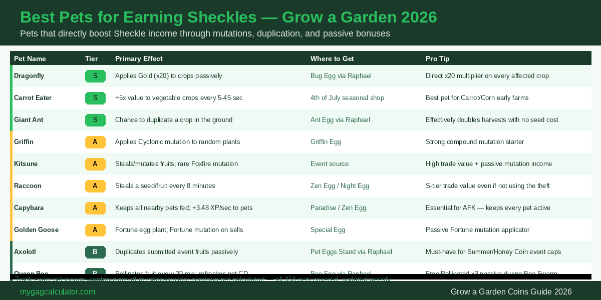 Best pets for earning Sheckles in Grow a Garden