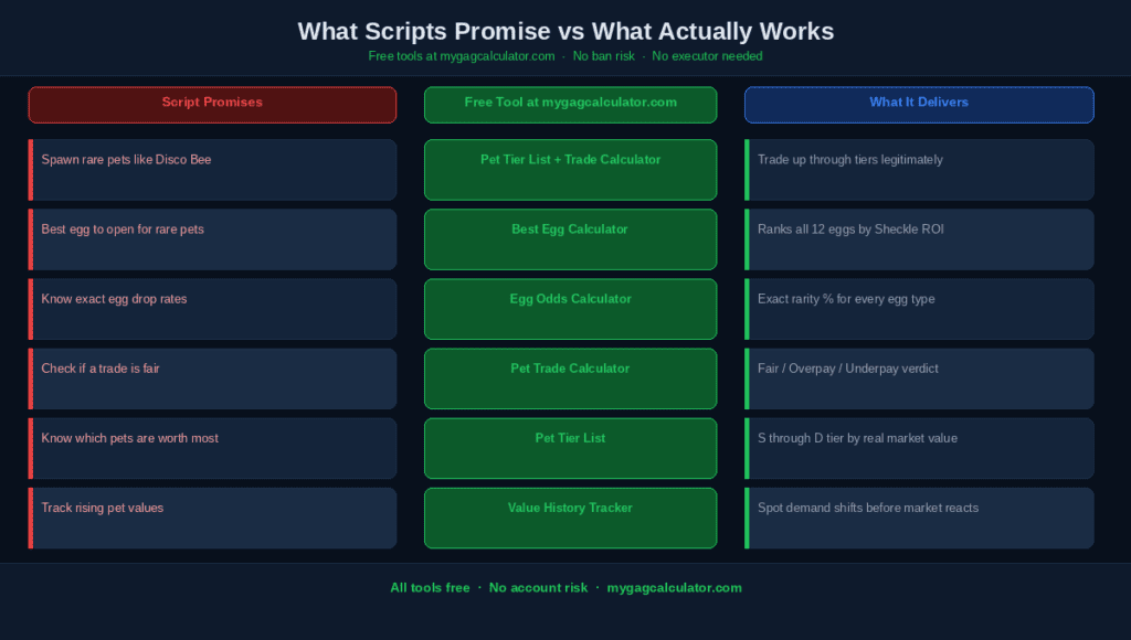 Grow A Garden scripts vs free alternatives - mygagcalculator.com tools