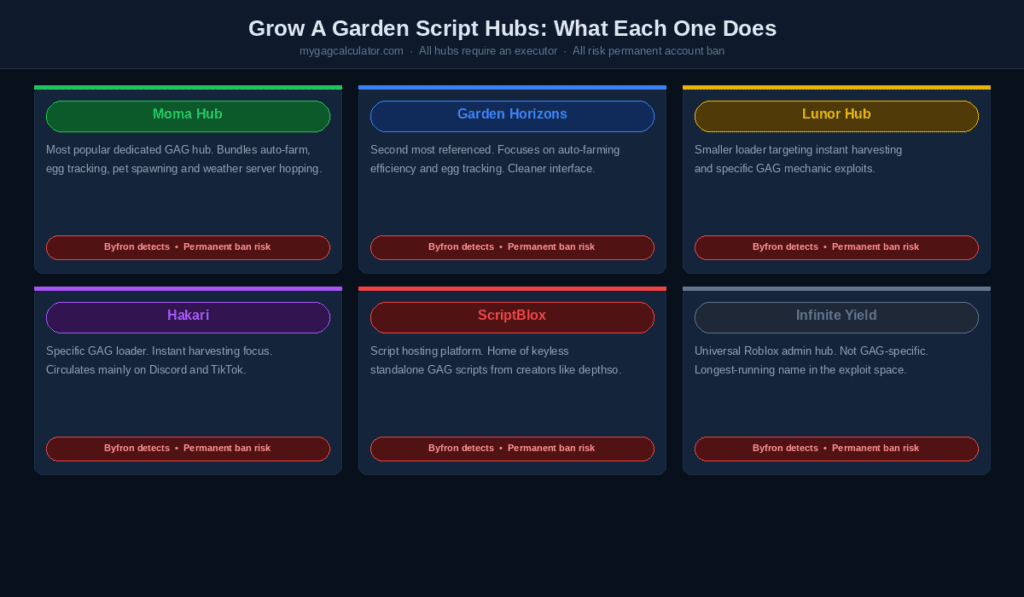 Grow A Garden script hubs comparison - Moma Hub Garden Horizons Lunor Hub Hakari