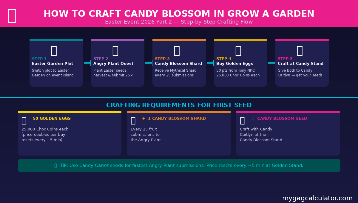 Candy Blossom Grow a Garden crafting flowchart showing all 5 steps