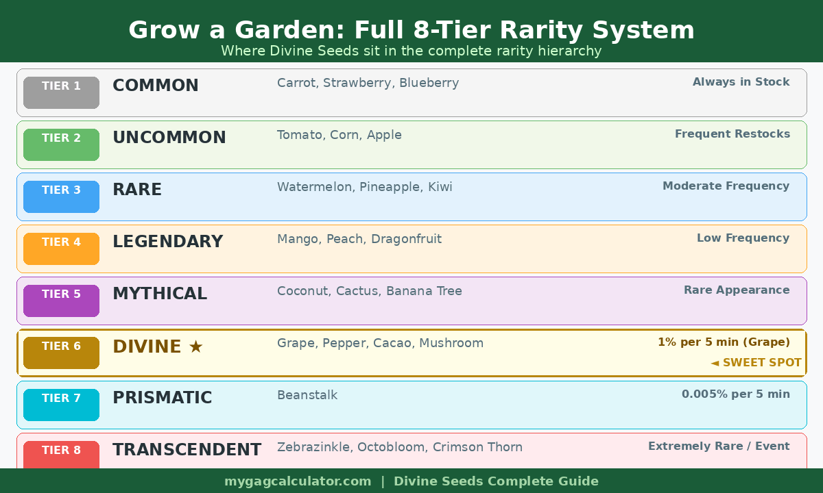 grow a garden full 8 tier rarity system divine seeds