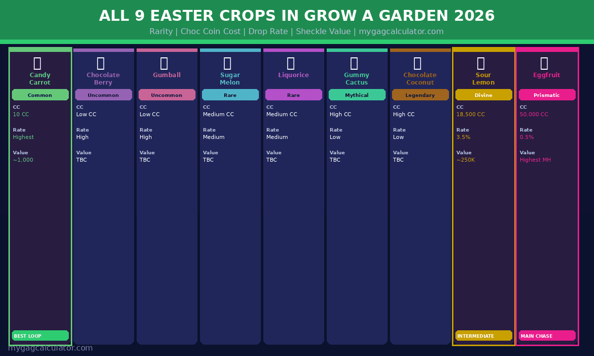 All 9 Easter crops in Grow a Garden Easter Event 2026 compared by rarity, Choc Coin cost, drop rate, and Sheckle value