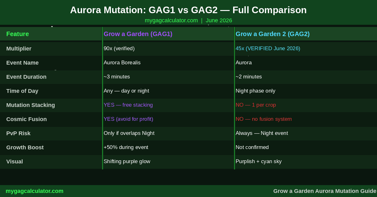 Aurora mutation GAG1 vs GAG2 full comparison table
