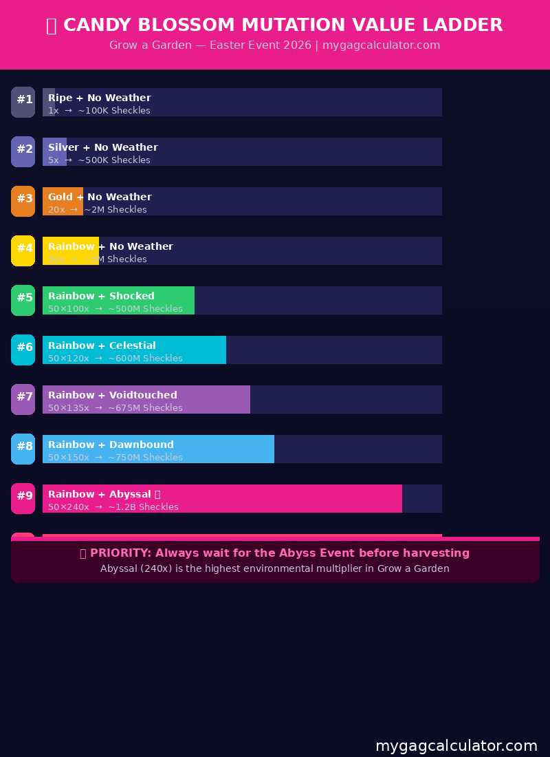 Candy Blossom mutation value ladder in Grow a Garden showing all quality and environmental mutation multipliers