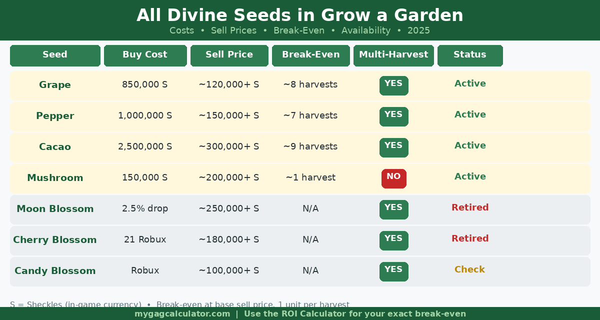 all divine seeds in grow a garden costs sell prices break-even table