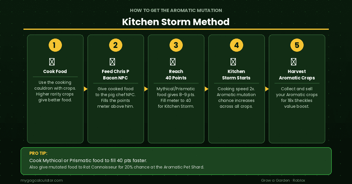 how to get aromatic mutation grow a garden kitchen storm steps