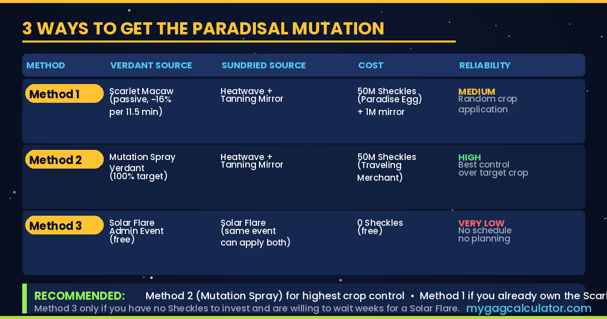 Three methods to get the Paradisal Mutation in Grow a Garden