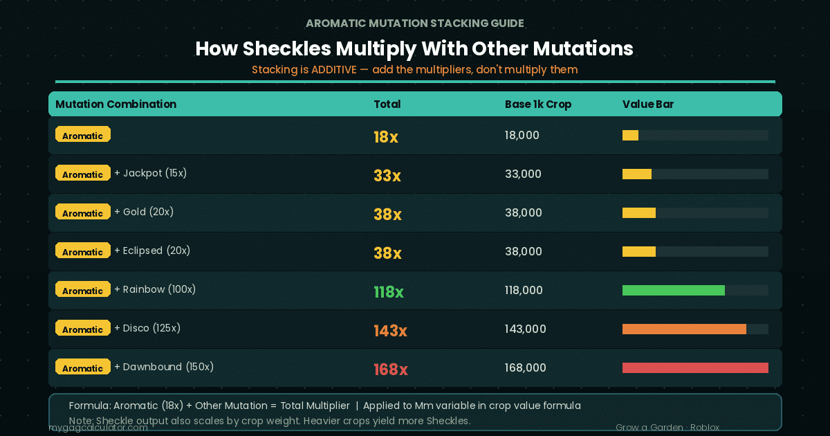 aromatic mutation stacking chart sheckles value grow a garden