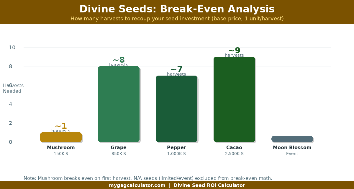 divine seeds break-even harvest analysis bar chart grow a garden