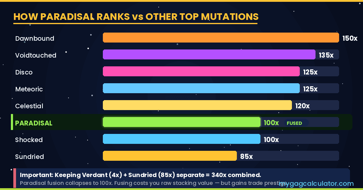 : Paradisal Mutation 100x compared to Dawnbound 150x, Voidtouched 135x, Disco 125x, Meteoric 125x, and Shocked 100x in Grow a Garden