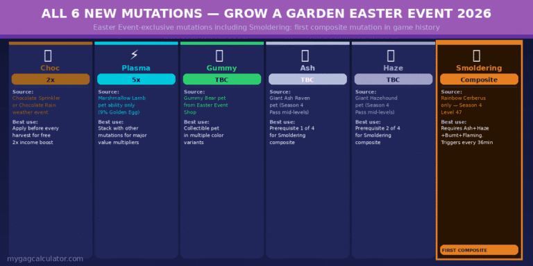 Grow a Garden Easter Event 2026: All 3 Parts (Crops, Pets, Mutations ...