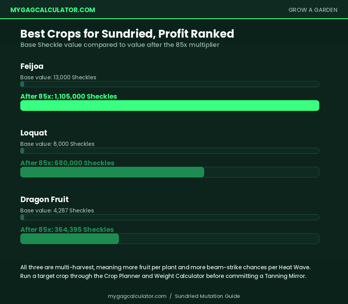 Best crops for Sundried mutation profit in Grow a Garden