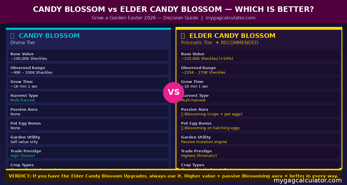 comparison of Candy Blossom versus Elder Candy Blossom in Grow a Garden