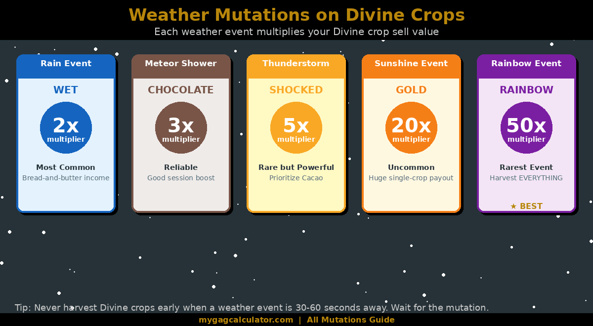 weather mutations divine crops grow a garden multiplier chart wet shocked gold rainbow chocolate