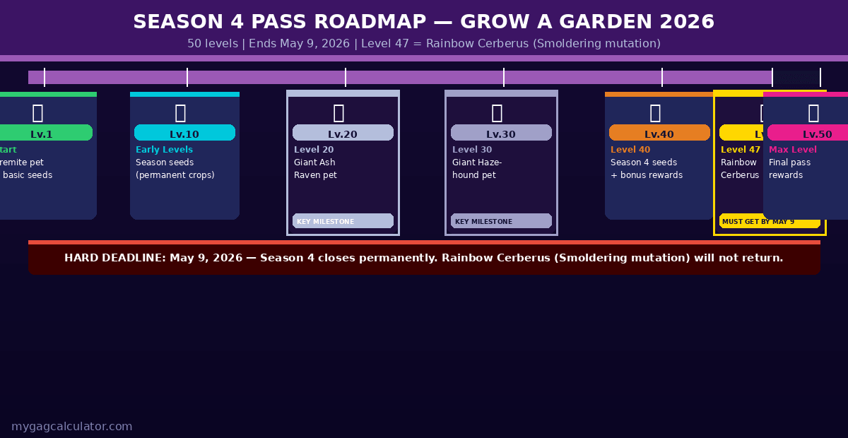 Grow a Garden Season 4 Pass roadmap from Level 1 to Level 47