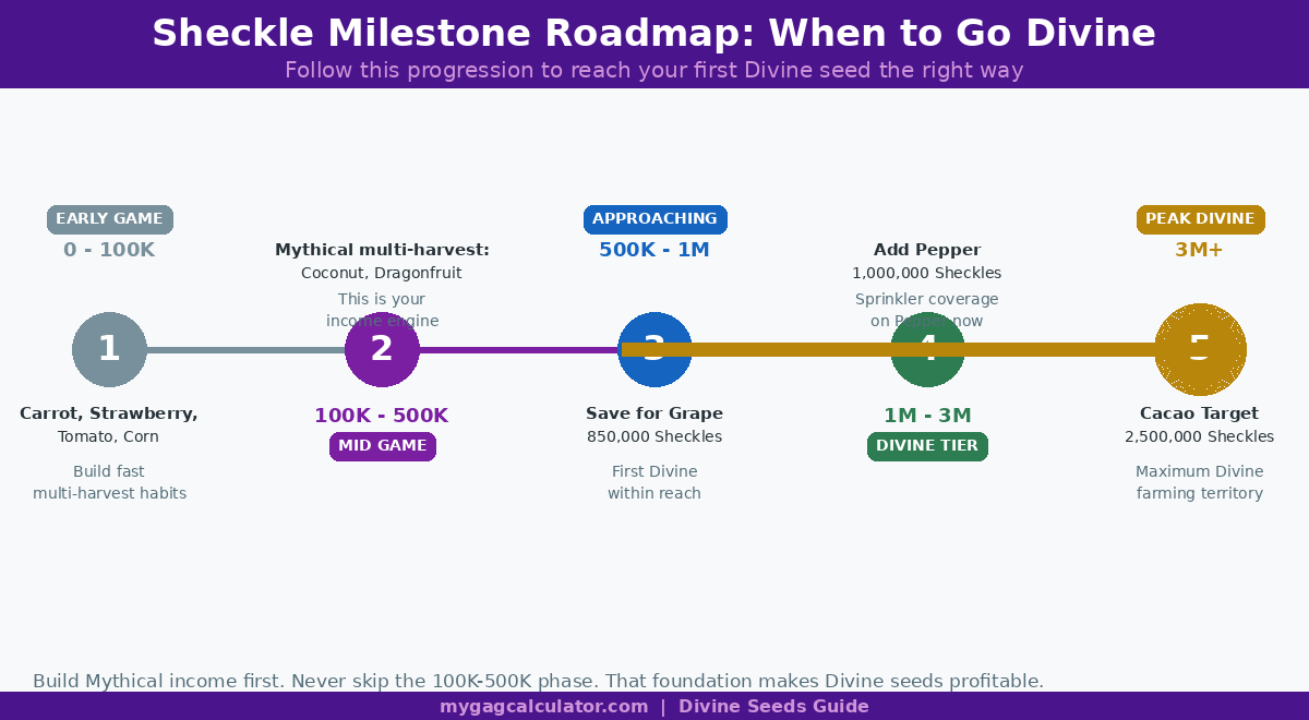 sheckle milestone roadmap when to buy divine seeds grow a garden progression guide