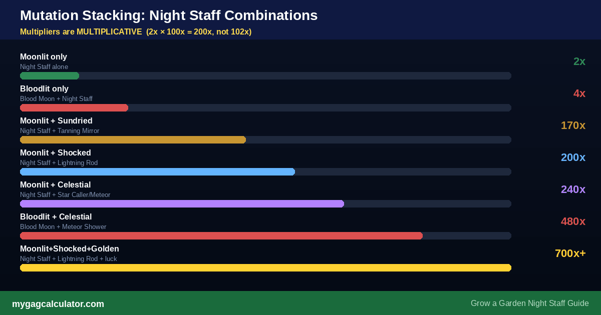 Night Staff Mutation Stacking Bar chart with all multipliers