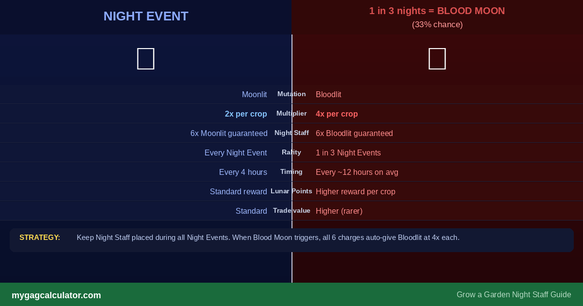 Night vs Blood Moon split visual