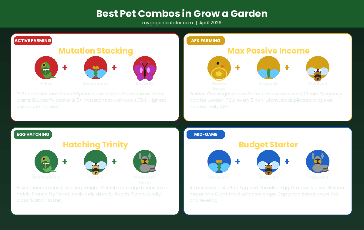 Best pet combos in Grow a Garden including mutation stacking T-Rex Spinosaurus Butterfly, AFK income Golden Goose Dragonfly Giant Ant, and hatching trinity