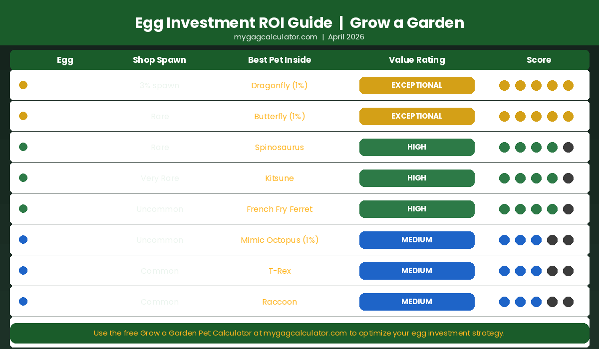 Grow a Garden egg investment ROI comparison chart ranking Bug Egg, Anti Bee Egg, Zen Egg, and Primal Egg by best pet drop rate and value rating