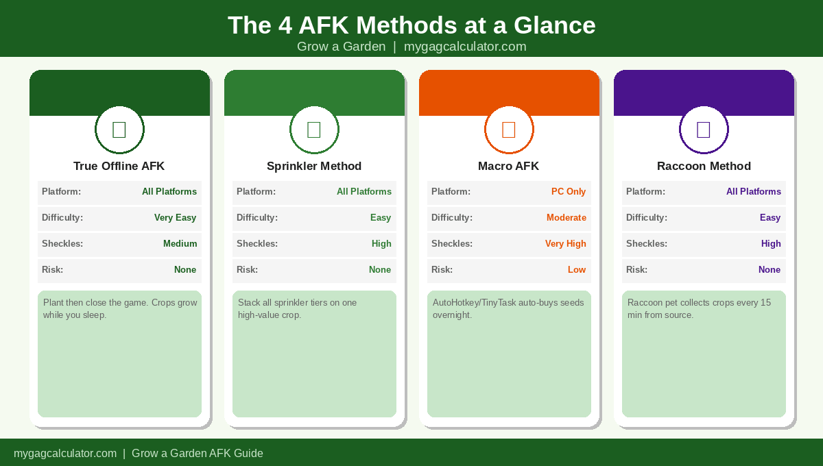 Comparison chart of all four Grow a Garden AFK methods