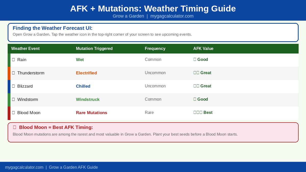 Grow a Garden weather events and AFK mutation timing guide