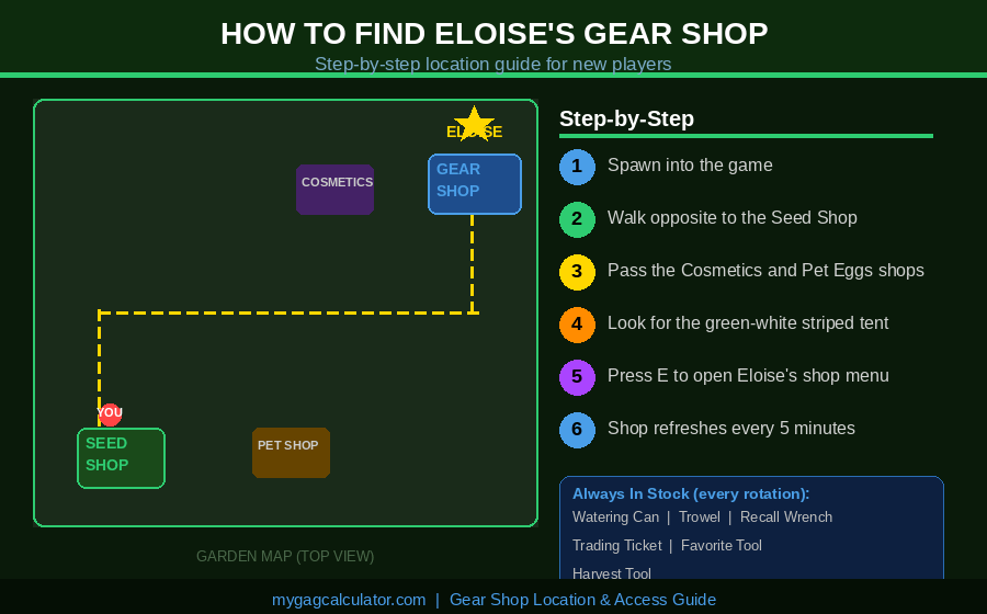 Grow a Garden gear shop location map showing top-down view with path from Seed Shop to Eloise's Gear Shop