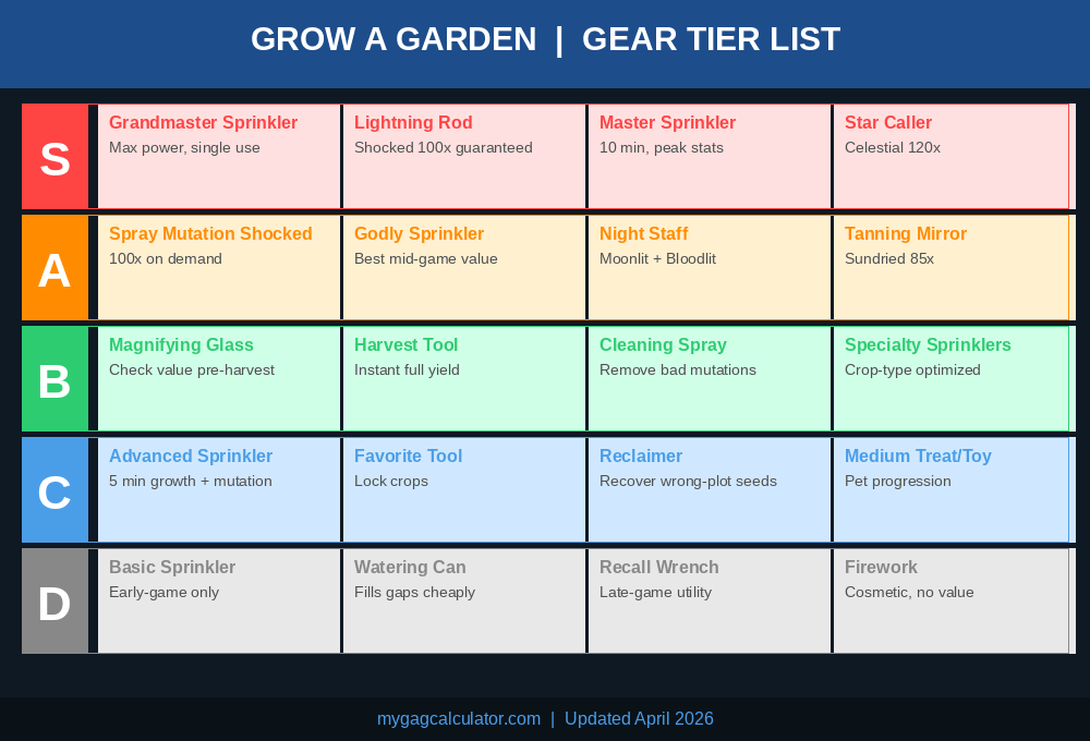 Grow a Garden gear tier list showing S to D tier