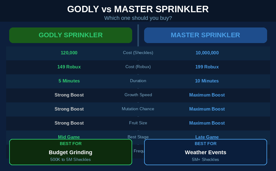 Grow a Garden Godly Sprinkler versus Master Sprinkler comparison chart showing 120000 versus 10 million Sheckle cost and 5 minute versus 10 minute duration
