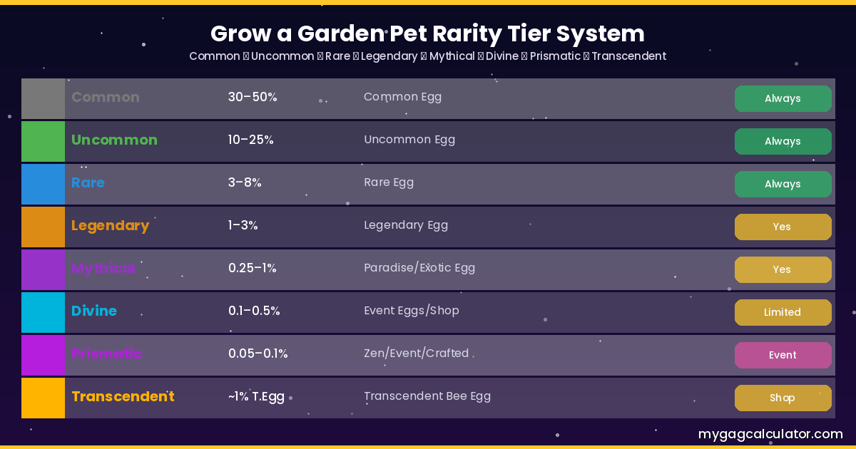 grow a garden pet rarity tier system from common to transcendent with drop rates