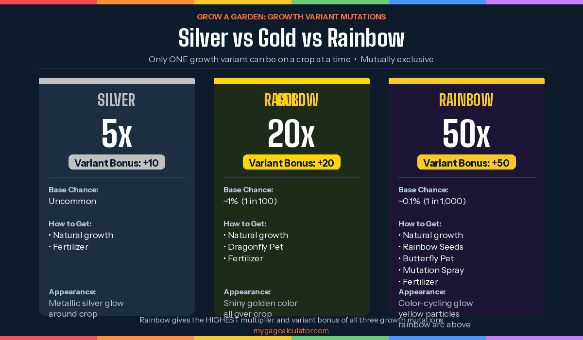 grow a garden silver gold rainbow mutation comparison multiplier chart