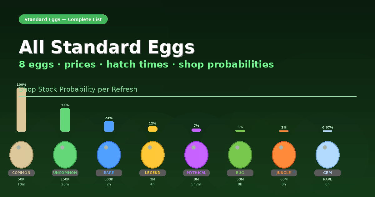 All 8 standard eggs in Grow a Garden with shop stock probability bars — Common, Uncommon, Rare, Legendary, Mythical, Bug, Jungle, Gem