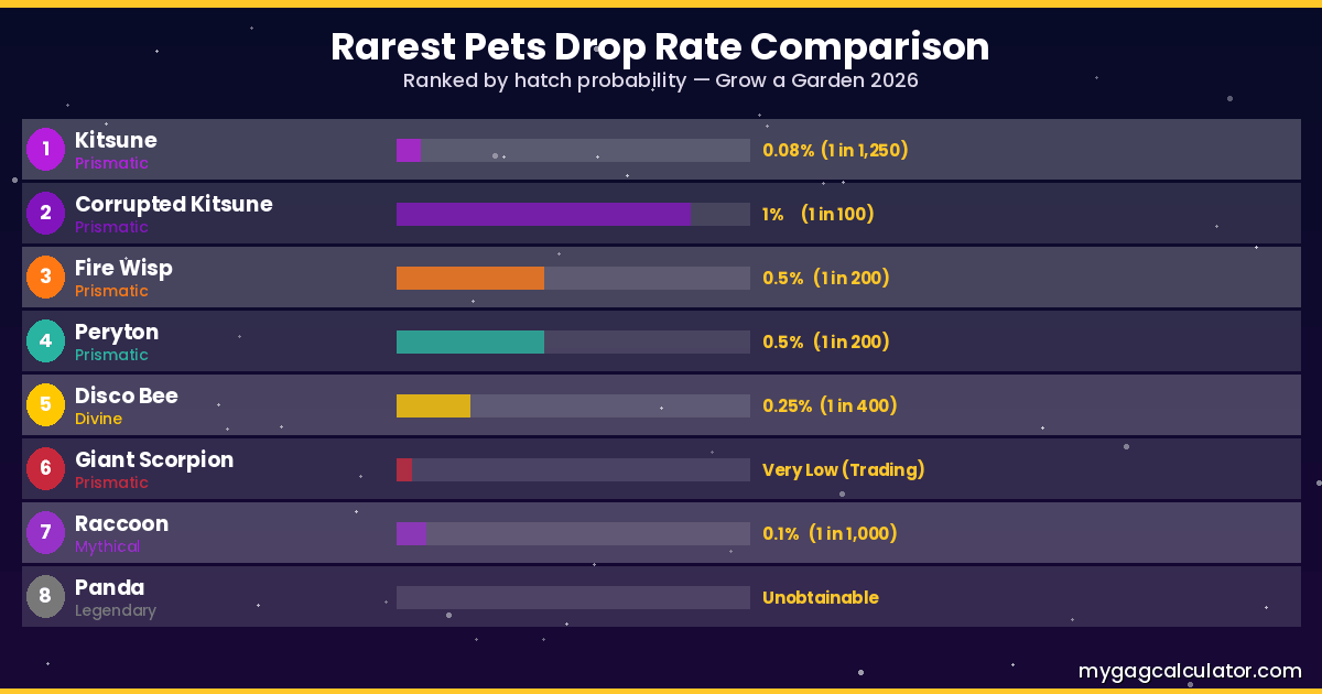 grow a garden rarest pets drop rate comparison kitsune disco bee raccoon prismatic 2026