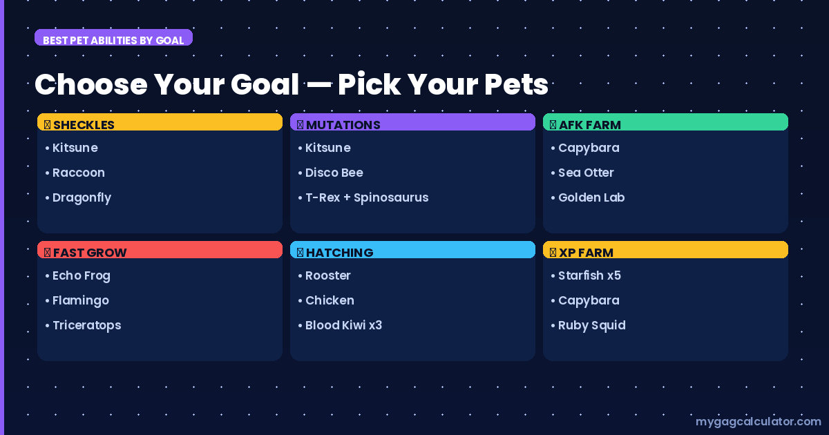 Best Grow a Garden pet abilities by farming goal - Sheckles, mutations, AFK, fast growth, hatching, and XP farming