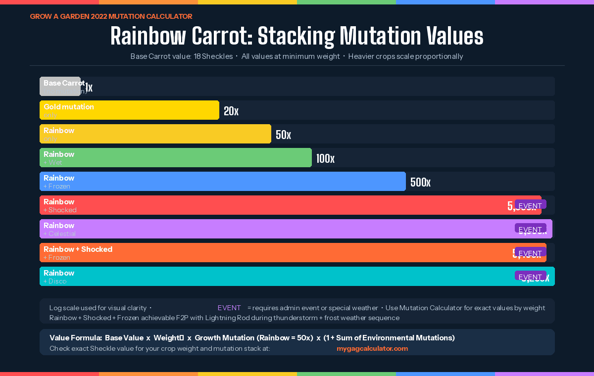 grow a garden rainbow carrot mutation stacking value chart sheckles