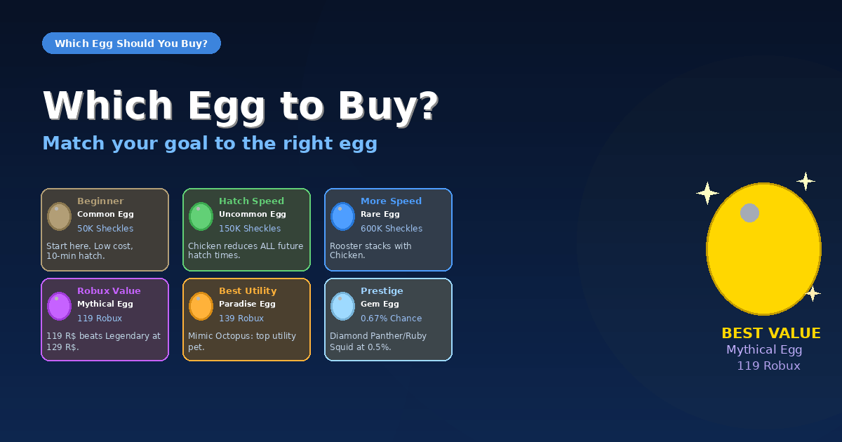 Decision guide for which Grow a Garden egg to buy based on player goal