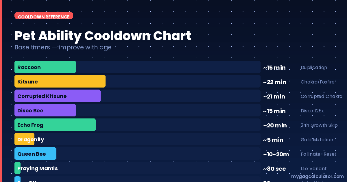 Grow a Garden pet ability cooldown chart - Raccoon, Kitsune, Disco Bee, Echo Frog, Dragonfly base cooldown timers