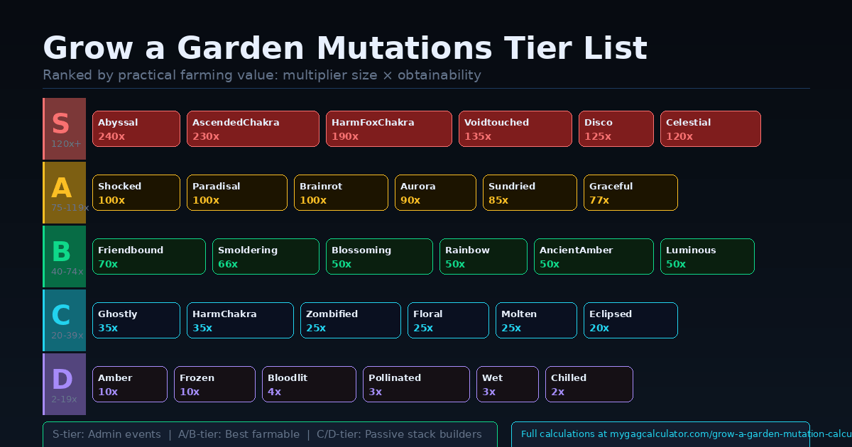 Grow a Garden mutations tier list S to D - best mutations ranked by multiplier and farming value