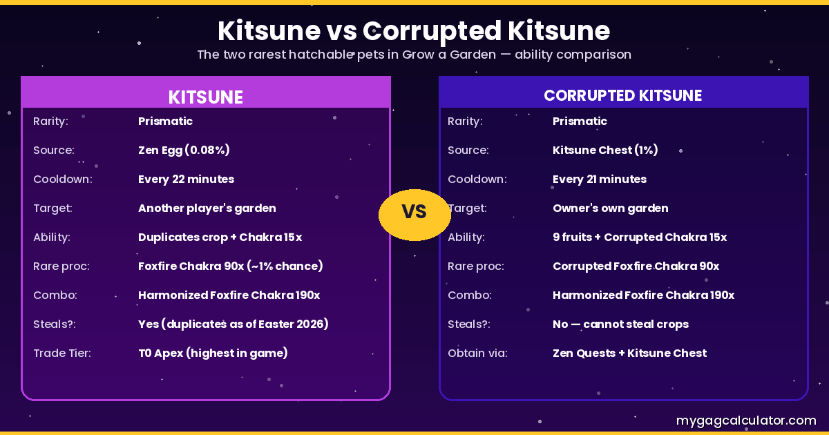 kitsune vs corrupted kitsune ability comparison grow a garden